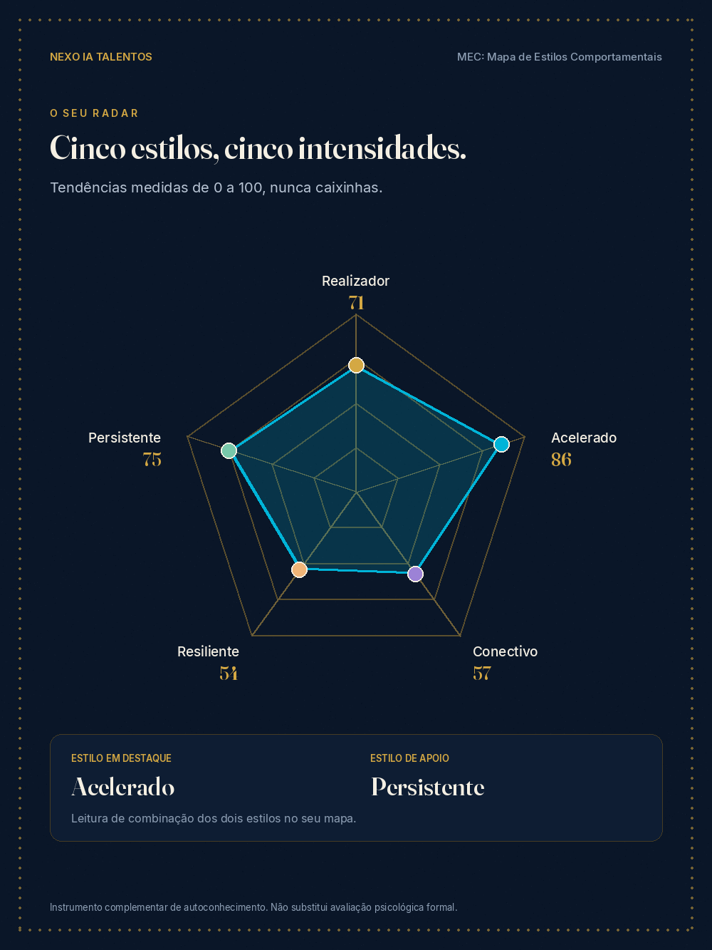 Página do mapa com o radar dos cinco estilos e a intensidade de cada um